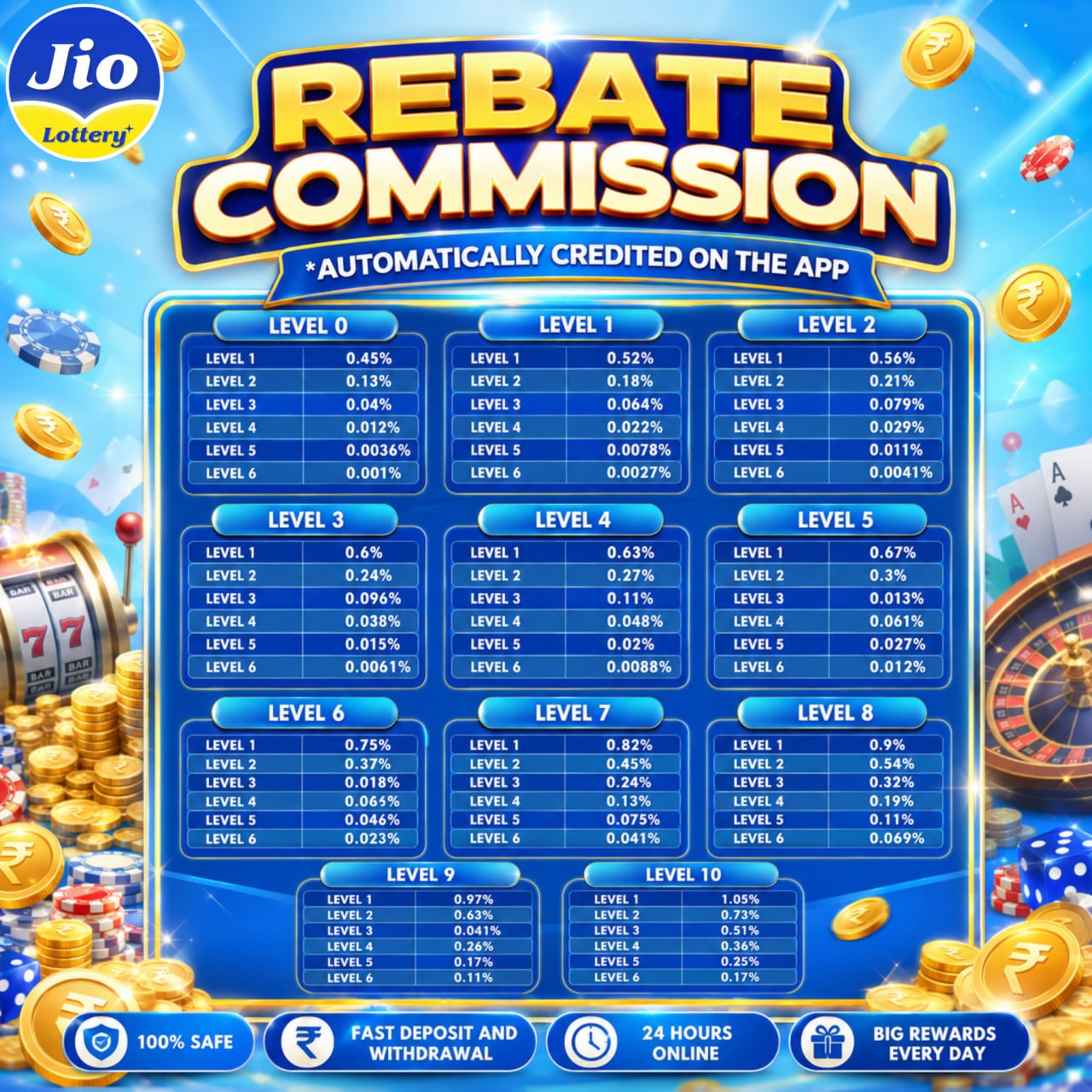 JIO Lottery Rebate Commission Structure